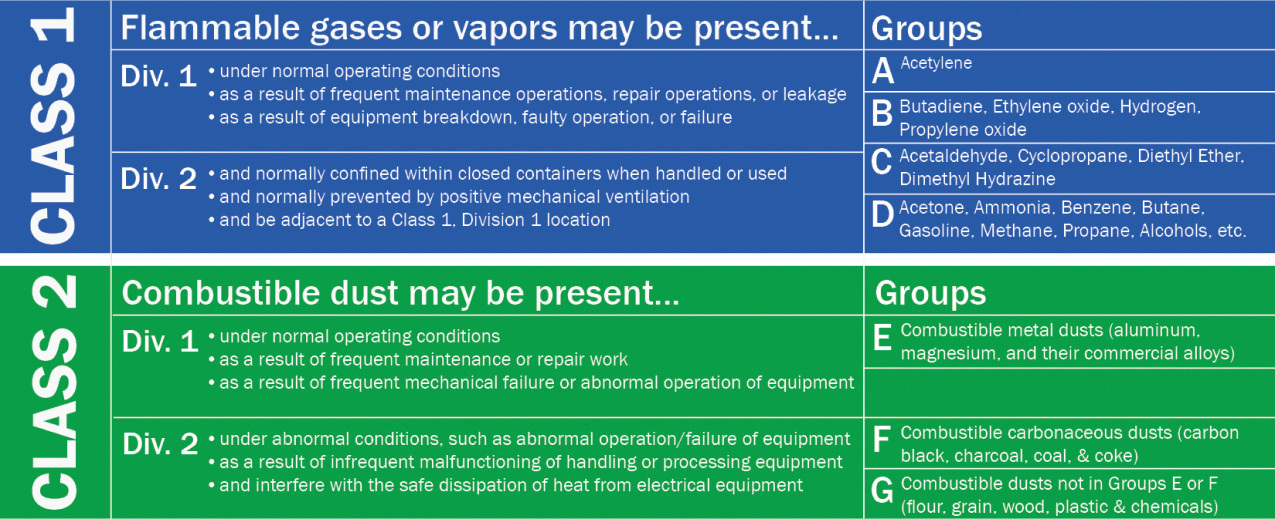 Hazard classes - NFPA-70-Location Guide.